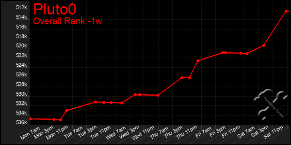 1 Week Graph of Pluto0