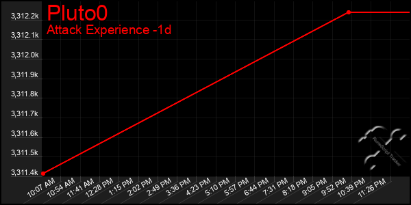 Last 24 Hours Graph of Pluto0