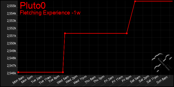 Last 7 Days Graph of Pluto0