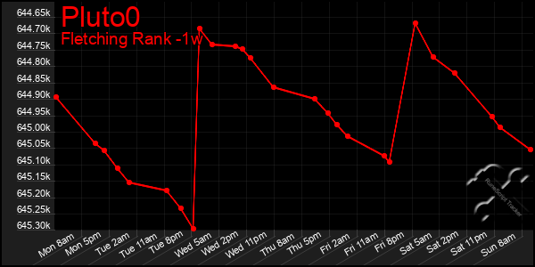 Last 7 Days Graph of Pluto0