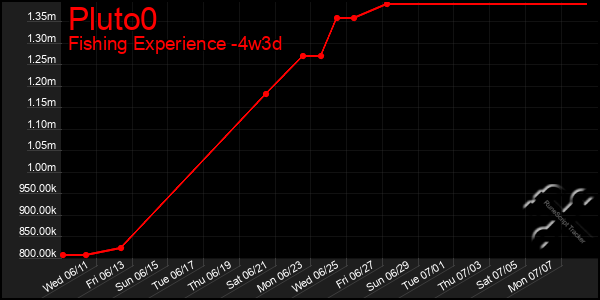 Last 31 Days Graph of Pluto0