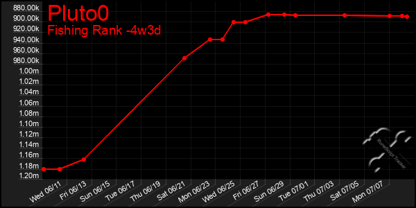 Last 31 Days Graph of Pluto0