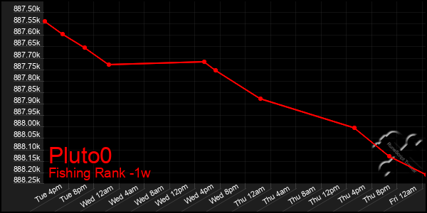 Last 7 Days Graph of Pluto0