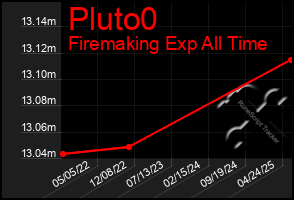 Total Graph of Pluto0
