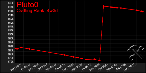 Last 31 Days Graph of Pluto0