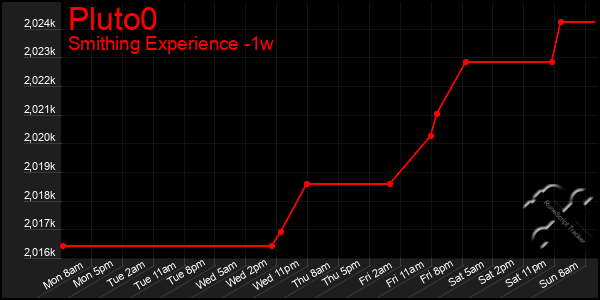Last 7 Days Graph of Pluto0