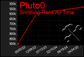 Total Graph of Pluto0