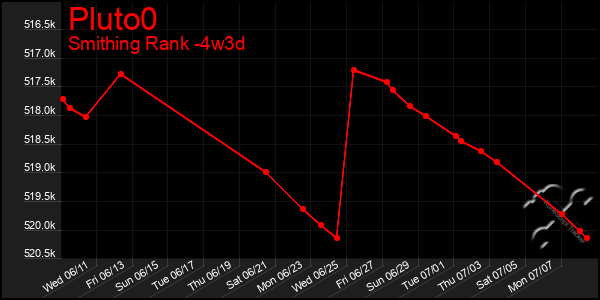 Last 31 Days Graph of Pluto0