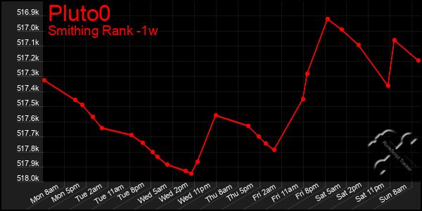 Last 7 Days Graph of Pluto0