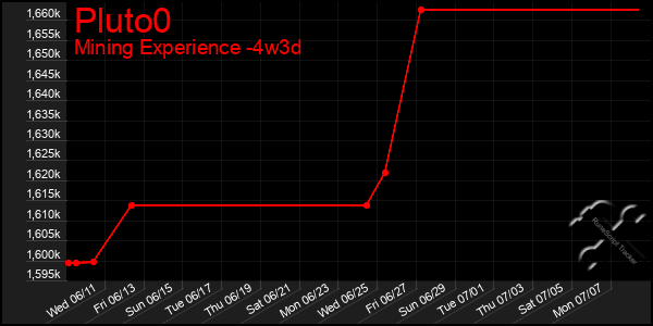 Last 31 Days Graph of Pluto0
