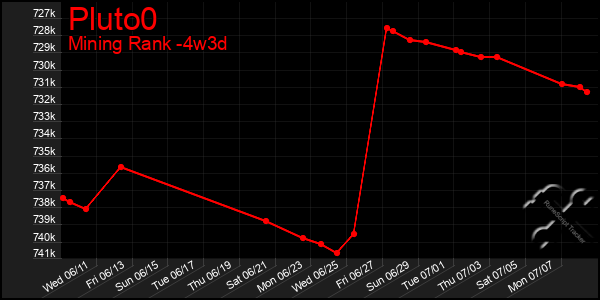 Last 31 Days Graph of Pluto0