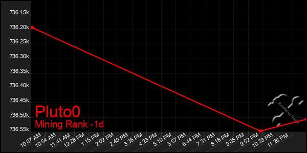 Last 24 Hours Graph of Pluto0