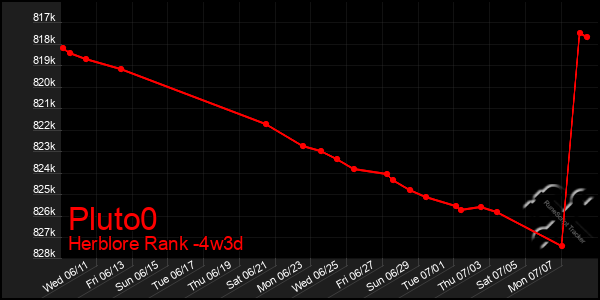 Last 31 Days Graph of Pluto0