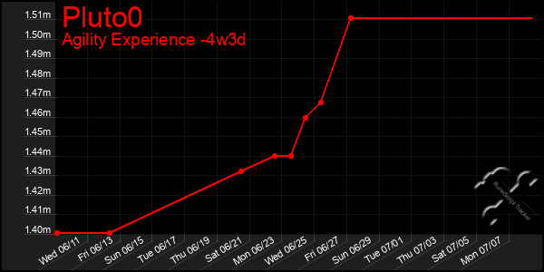 Last 31 Days Graph of Pluto0