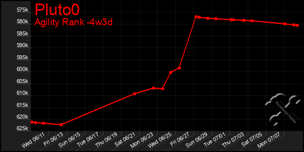 Last 31 Days Graph of Pluto0