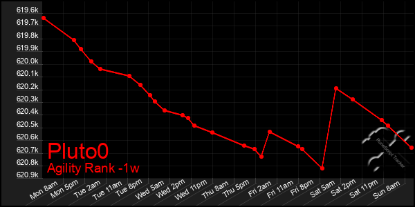 Last 7 Days Graph of Pluto0
