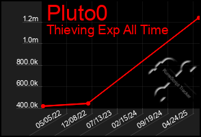 Total Graph of Pluto0