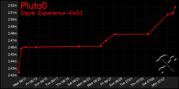 Last 31 Days Graph of Pluto0