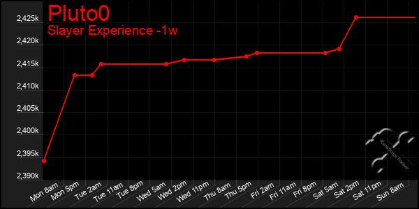 Last 7 Days Graph of Pluto0
