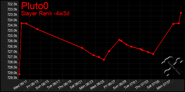 Last 31 Days Graph of Pluto0