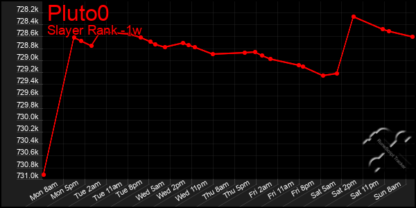 Last 7 Days Graph of Pluto0