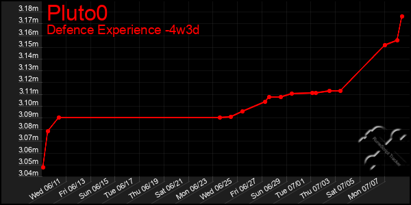 Last 31 Days Graph of Pluto0