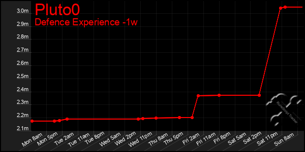Last 7 Days Graph of Pluto0