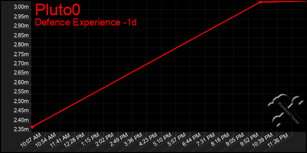 Last 24 Hours Graph of Pluto0
