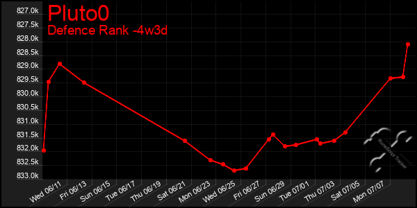 Last 31 Days Graph of Pluto0