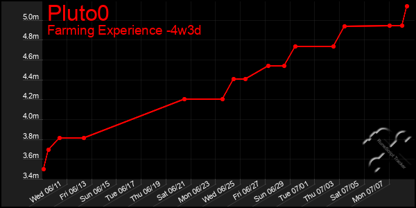 Last 31 Days Graph of Pluto0