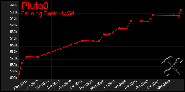 Last 31 Days Graph of Pluto0