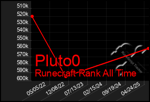 Total Graph of Pluto0