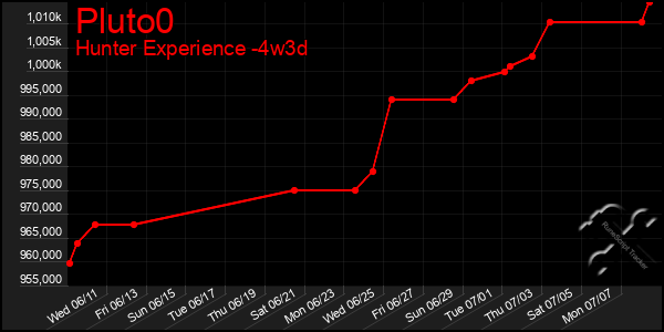 Last 31 Days Graph of Pluto0