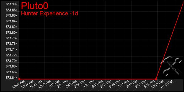 Last 24 Hours Graph of Pluto0