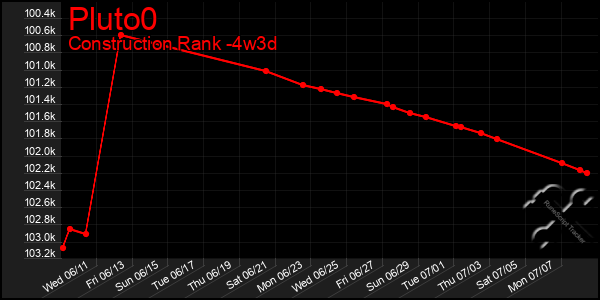 Last 31 Days Graph of Pluto0