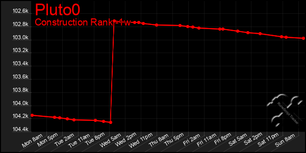 Last 7 Days Graph of Pluto0