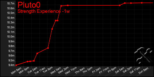 Last 7 Days Graph of Pluto0