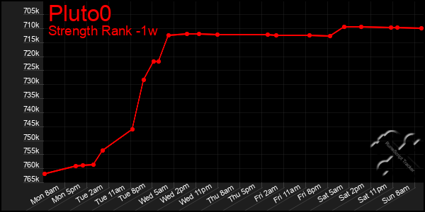 Last 7 Days Graph of Pluto0