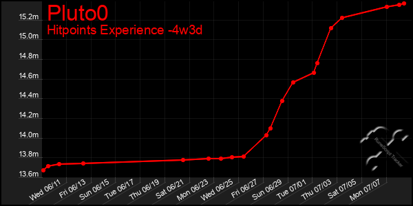 Last 31 Days Graph of Pluto0