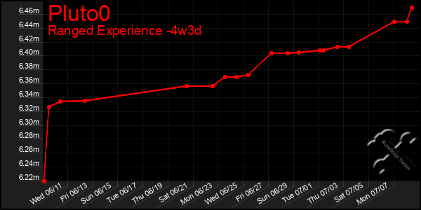 Last 31 Days Graph of Pluto0