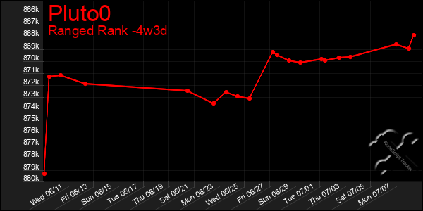 Last 31 Days Graph of Pluto0