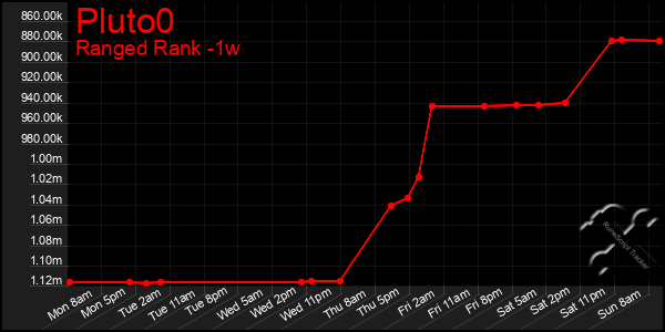 Last 7 Days Graph of Pluto0