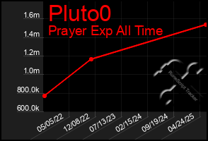 Total Graph of Pluto0