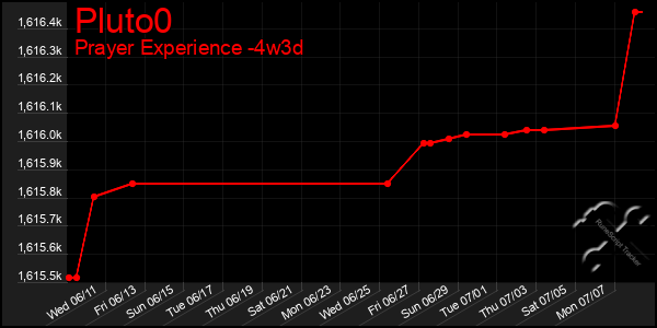 Last 31 Days Graph of Pluto0