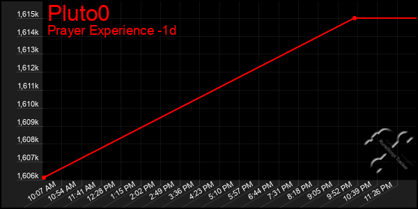 Last 24 Hours Graph of Pluto0