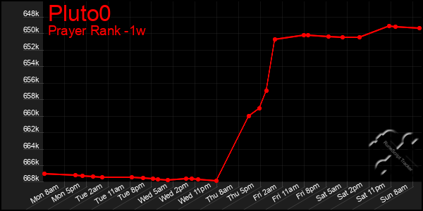 Last 7 Days Graph of Pluto0