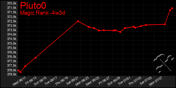 Last 31 Days Graph of Pluto0