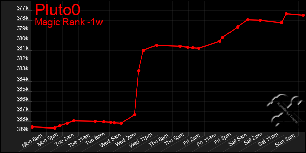 Last 7 Days Graph of Pluto0