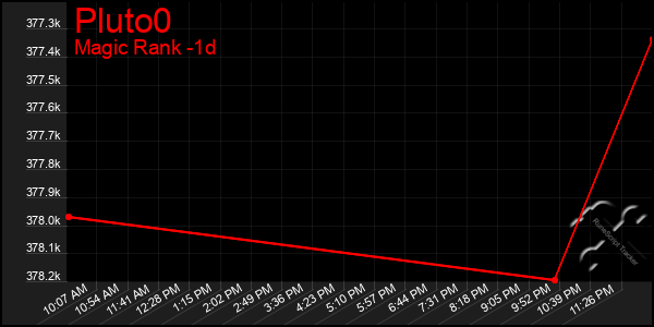 Last 24 Hours Graph of Pluto0