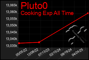 Total Graph of Pluto0